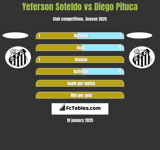 Yeferson Soteldo vs Diego Pituca h2h player stats