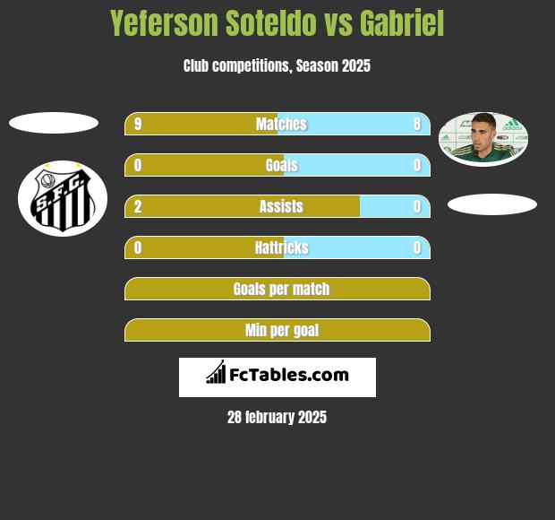 Yeferson Soteldo vs Gabriel h2h player stats