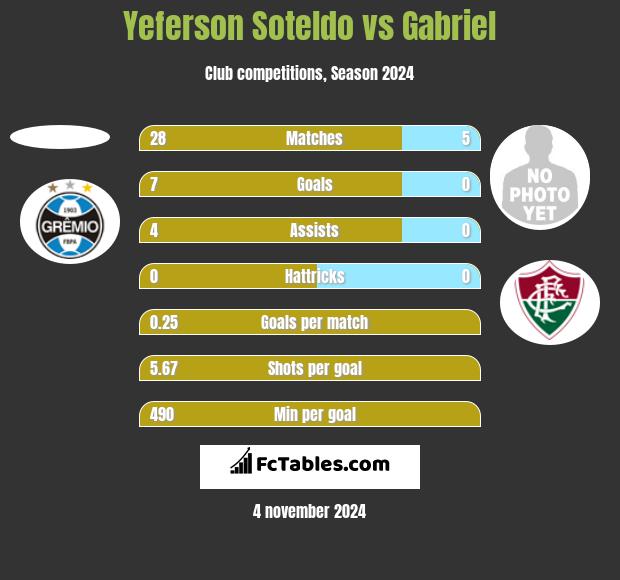 Yeferson Soteldo vs Gabriel h2h player stats