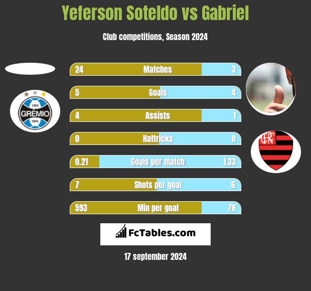 Yeferson Soteldo vs Gabriel h2h player stats