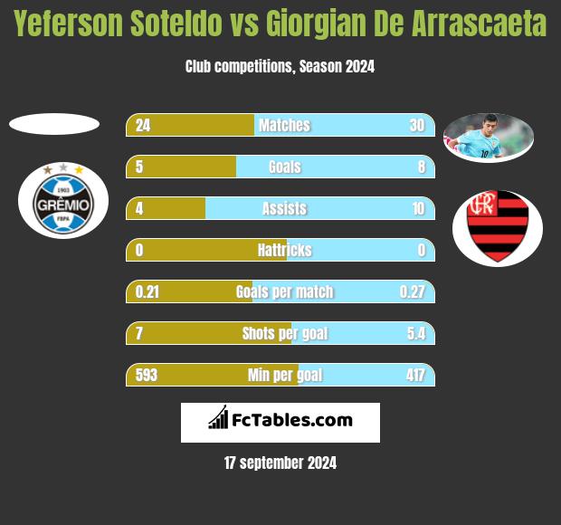 Yeferson Soteldo vs Giorgian De Arrascaeta h2h player stats