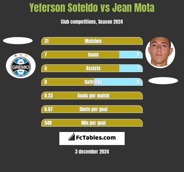 Yeferson Soteldo vs Jean Mota h2h player stats