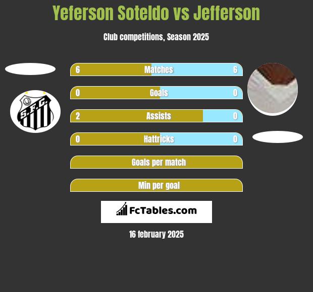 Yeferson Soteldo vs Jefferson h2h player stats