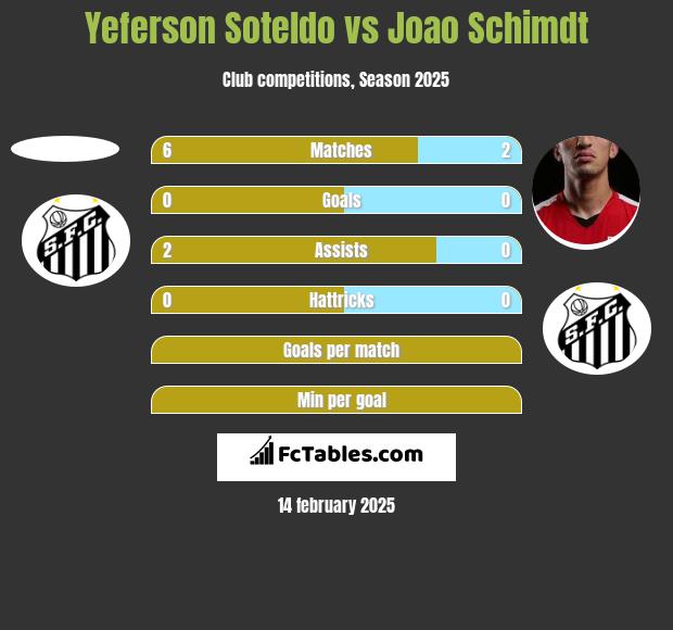 Yeferson Soteldo vs Joao Schimdt h2h player stats