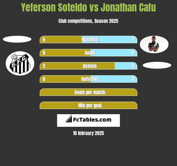 Yeferson Soteldo vs Jonathan Cafu h2h player stats