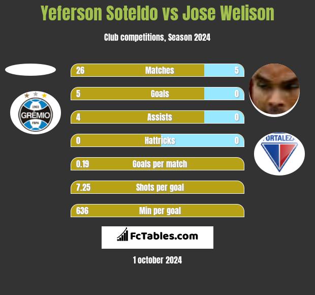 Yeferson Soteldo vs Jose Welison h2h player stats