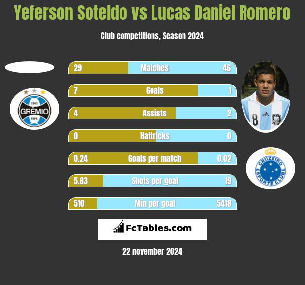 Yeferson Soteldo vs Lucas Daniel Romero h2h player stats