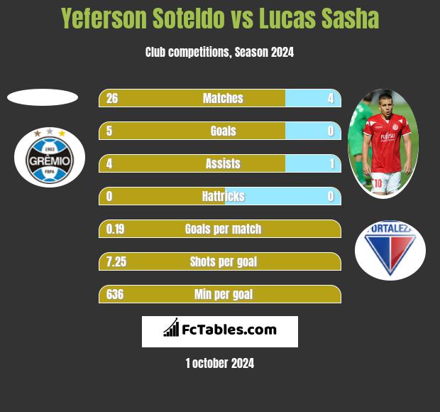 Yeferson Soteldo vs Lucas Sasha h2h player stats