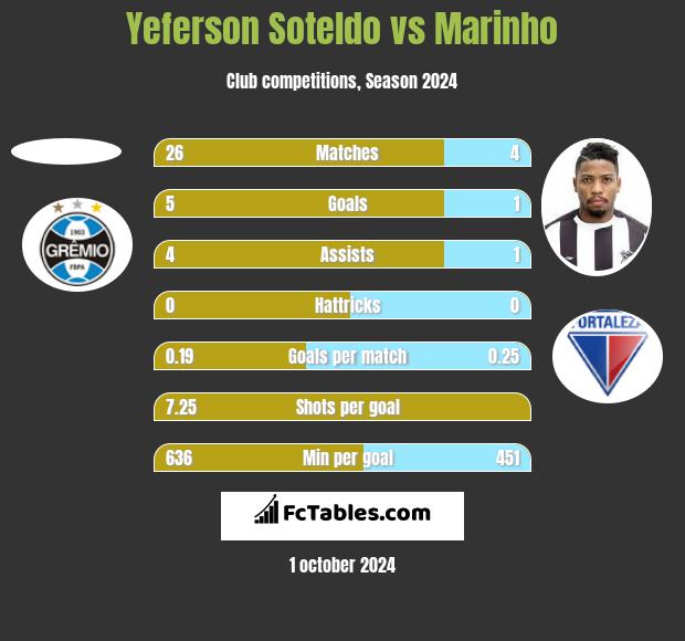 Yeferson Soteldo vs Marinho h2h player stats