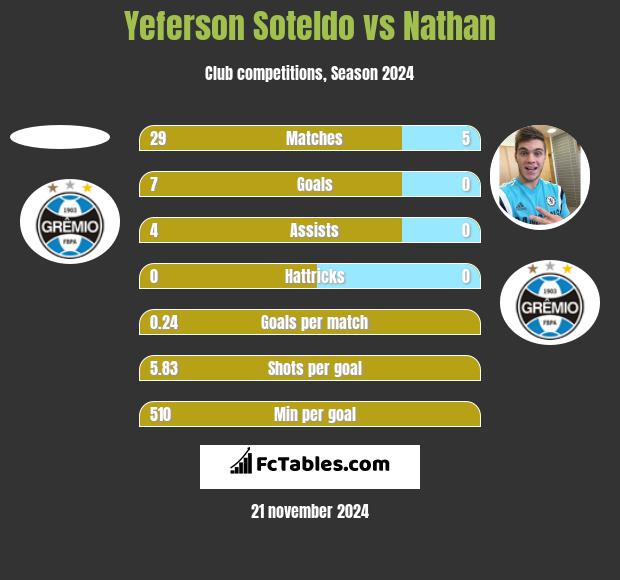 Yeferson Soteldo vs Nathan h2h player stats