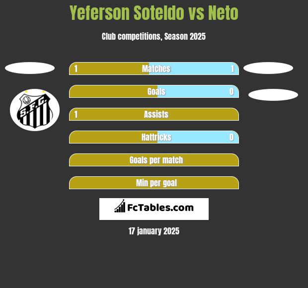 Yeferson Soteldo vs Neto h2h player stats