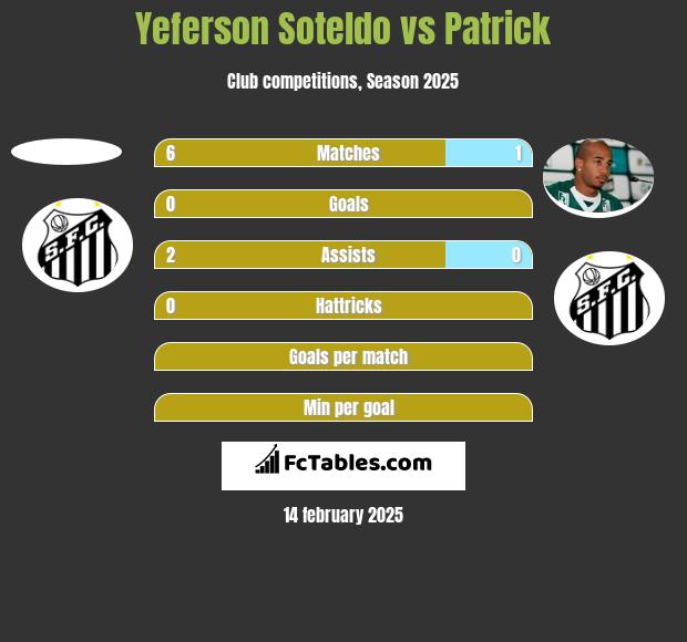 Yeferson Soteldo vs Patrick h2h player stats