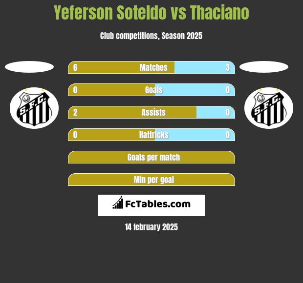 Yeferson Soteldo vs Thaciano h2h player stats