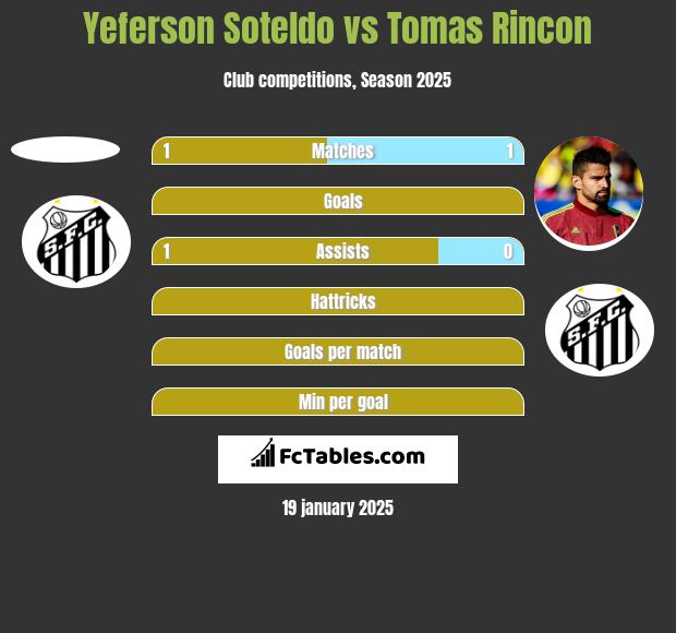 Yeferson Soteldo vs Tomas Rincon h2h player stats