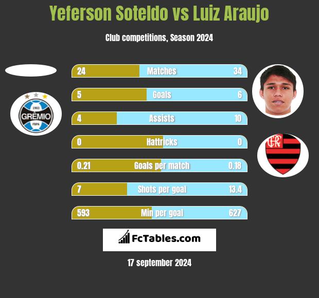 Yeferson Soteldo vs Luiz Araujo h2h player stats