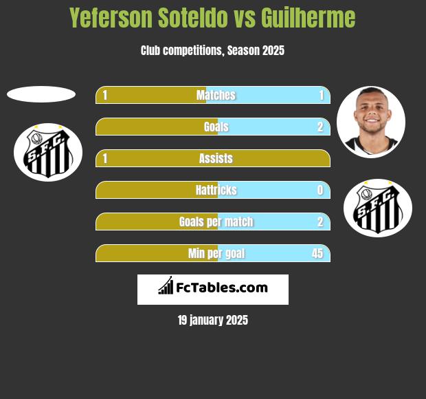 Yeferson Soteldo vs Guilherme h2h player stats