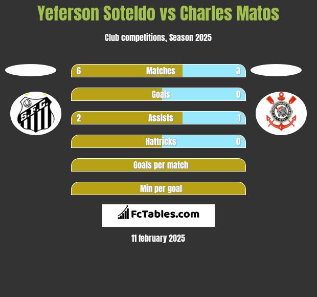 Yeferson Soteldo vs Charles Matos h2h player stats