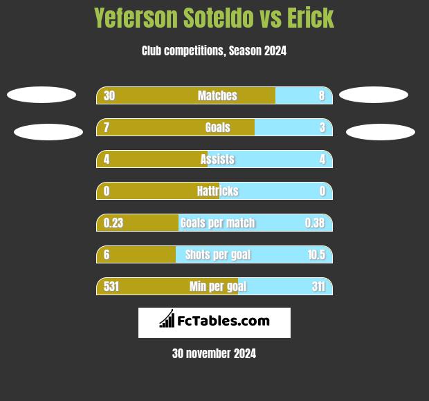 Yeferson Soteldo vs Erick h2h player stats