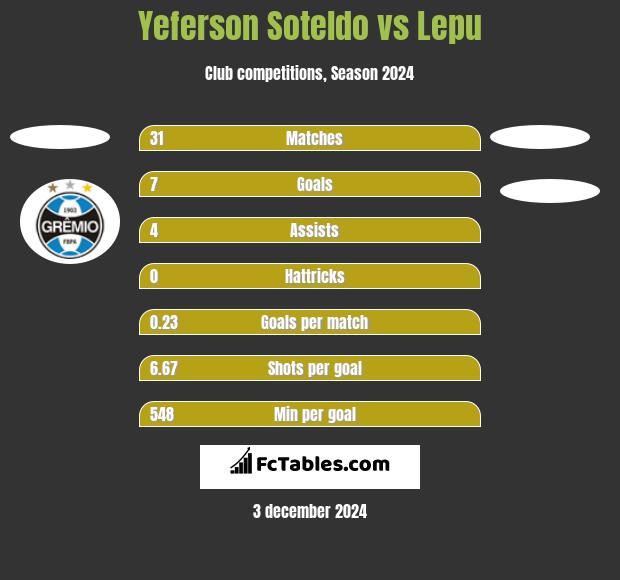 Yeferson Soteldo vs Lepu h2h player stats