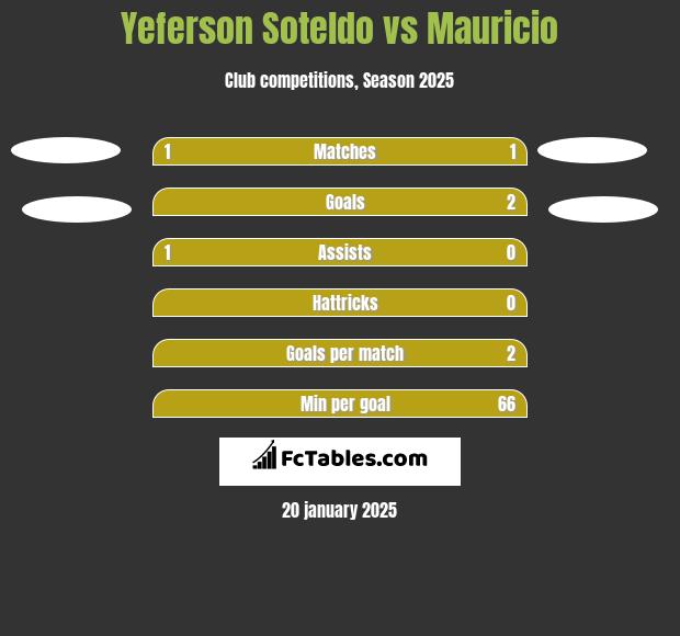 Yeferson Soteldo vs Mauricio h2h player stats