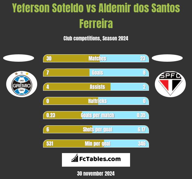 Yeferson Soteldo vs Aldemir dos Santos Ferreira h2h player stats