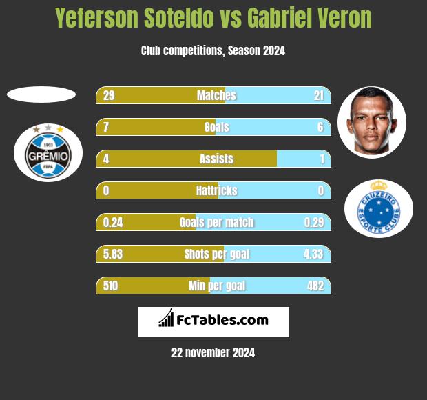 Yeferson Soteldo vs Gabriel Veron h2h player stats