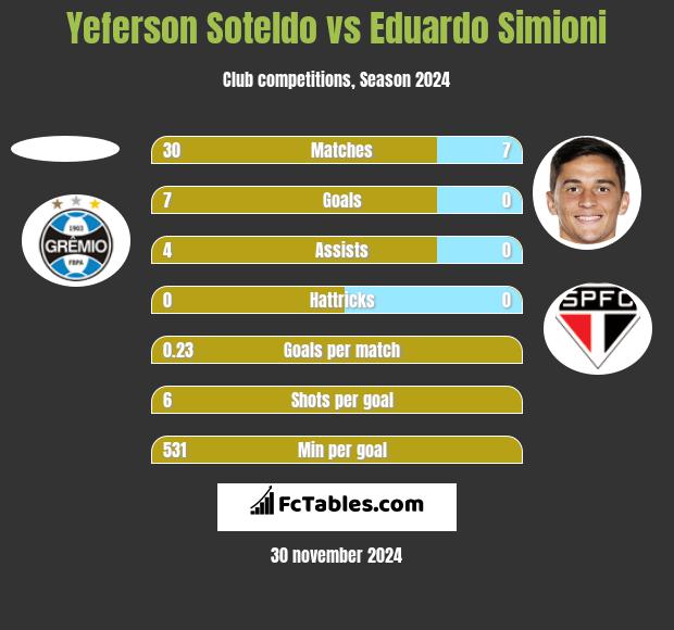 Yeferson Soteldo vs Eduardo Simioni h2h player stats