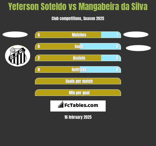 Yeferson Soteldo vs Mangabeira da Silva h2h player stats