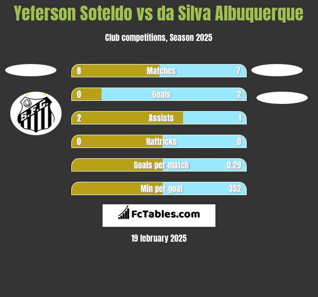 Yeferson Soteldo vs da Silva Albuquerque h2h player stats