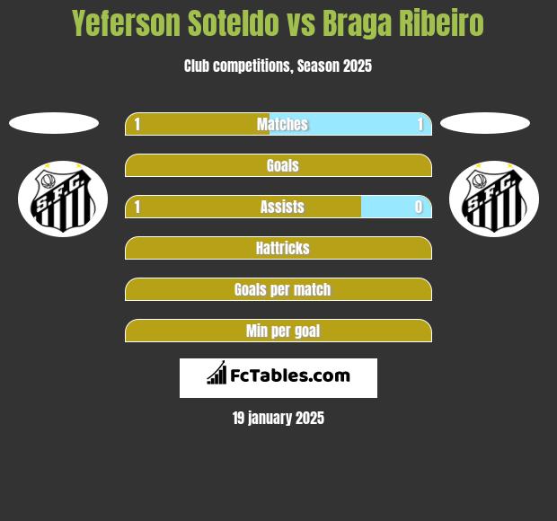 Yeferson Soteldo vs Braga Ribeiro h2h player stats