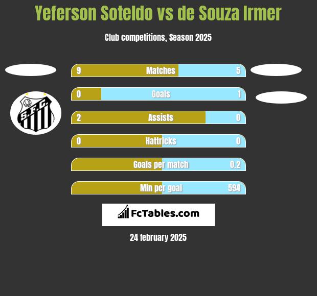 Yeferson Soteldo vs de Souza Irmer h2h player stats