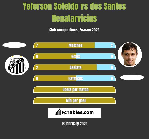 Yeferson Soteldo vs dos Santos Nenatarvicius h2h player stats