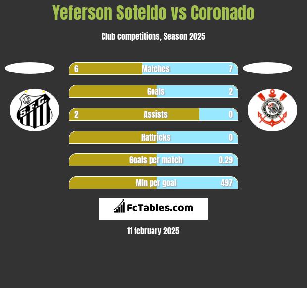 Yeferson Soteldo vs Coronado h2h player stats