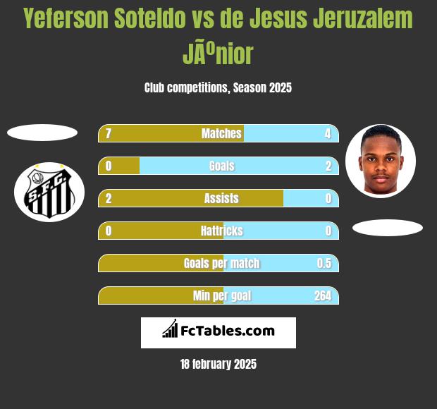 Yeferson Soteldo vs de Jesus Jeruzalem JÃºnior h2h player stats