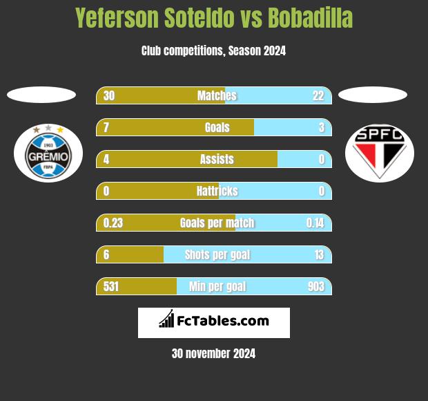 Yeferson Soteldo vs Bobadilla h2h player stats