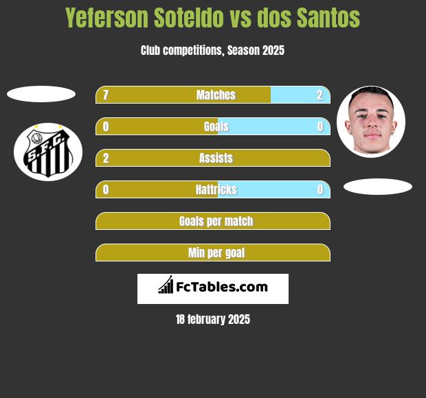 Yeferson Soteldo vs dos Santos h2h player stats