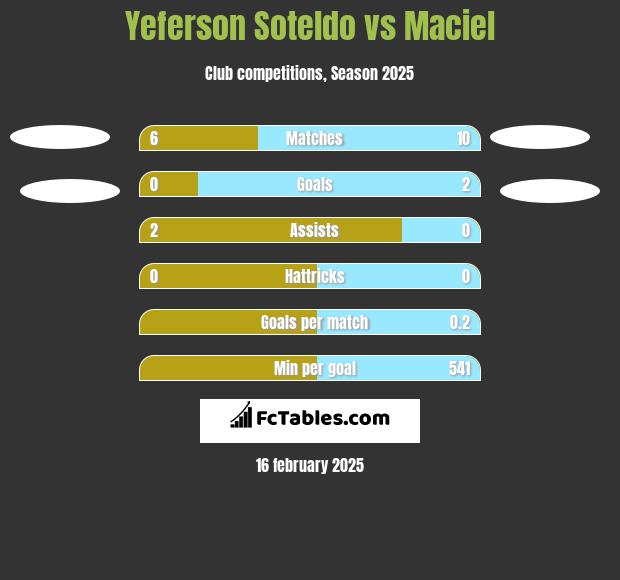 Yeferson Soteldo vs Maciel h2h player stats