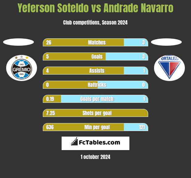 Yeferson Soteldo vs Andrade Navarro h2h player stats