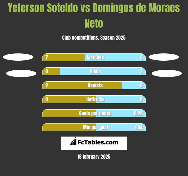 Yeferson Soteldo vs Domingos de Moraes Neto h2h player stats