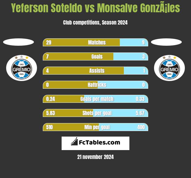 Yeferson Soteldo vs Monsalve GonzÃ¡les h2h player stats