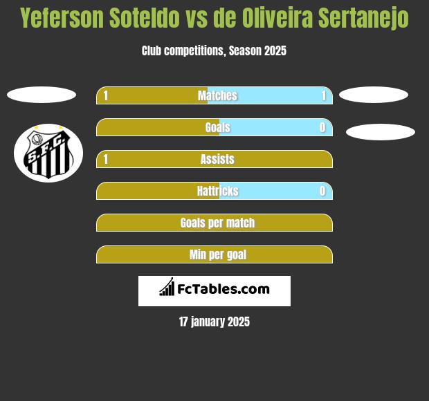 Yeferson Soteldo vs de Oliveira Sertanejo h2h player stats