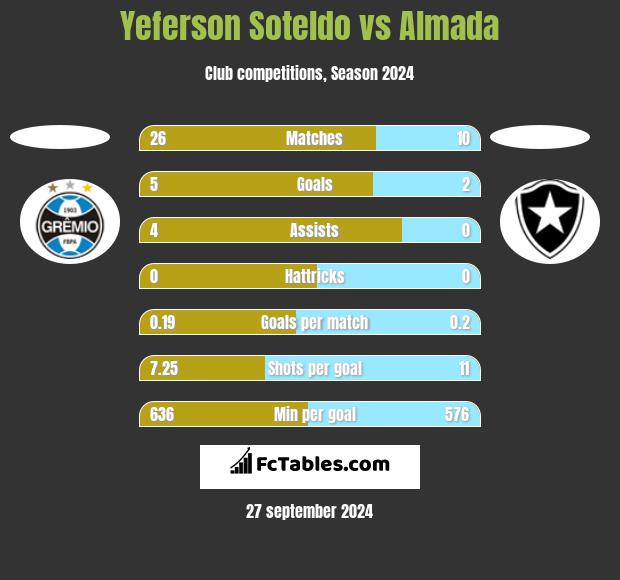 Yeferson Soteldo vs Almada h2h player stats