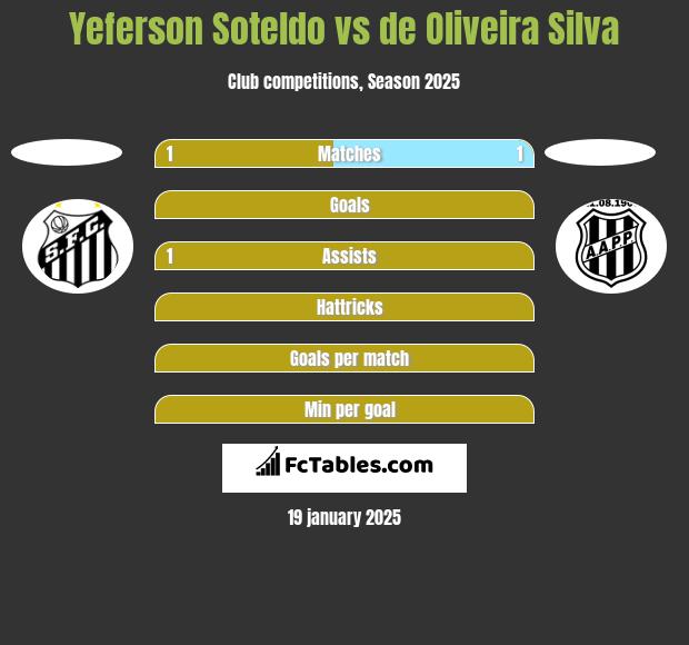 Yeferson Soteldo vs de Oliveira Silva h2h player stats