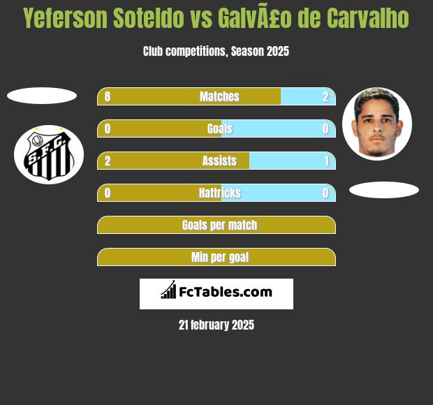 Yeferson Soteldo vs GalvÃ£o de Carvalho h2h player stats