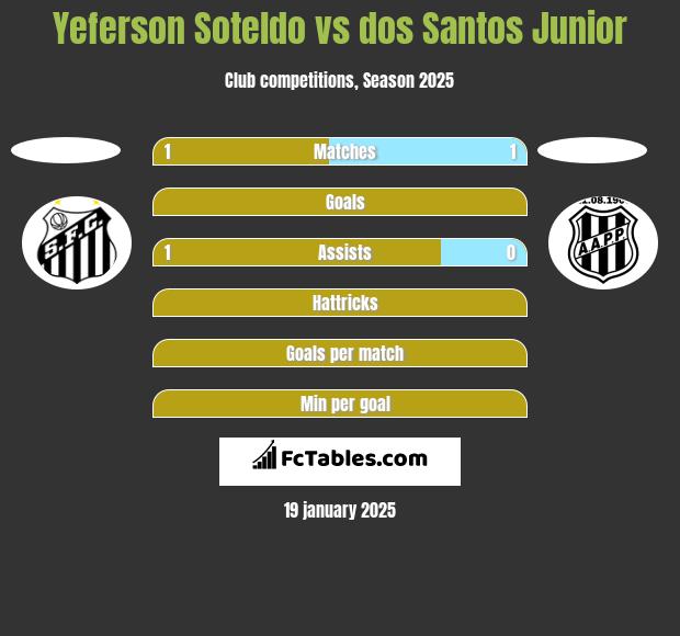 Yeferson Soteldo vs dos Santos Junior h2h player stats