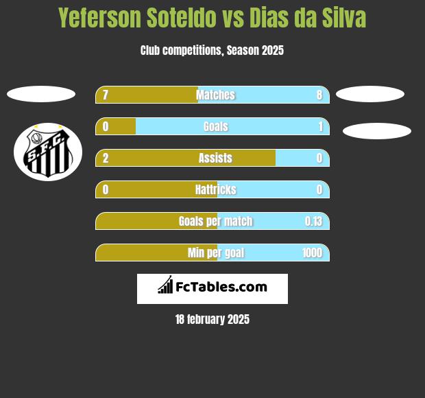 Yeferson Soteldo vs Dias da Silva h2h player stats