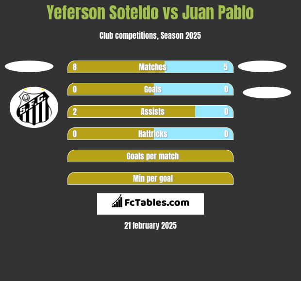 Yeferson Soteldo vs Juan Pablo h2h player stats