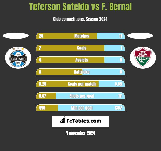 Yeferson Soteldo vs F. Bernal h2h player stats