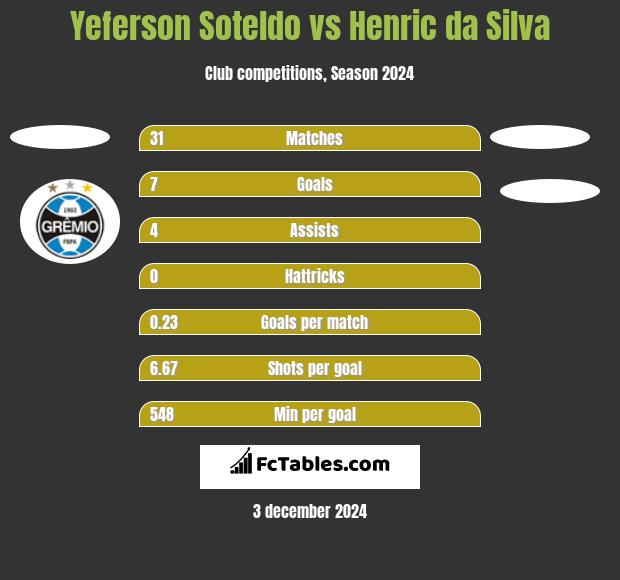 Yeferson Soteldo vs Henric da Silva h2h player stats