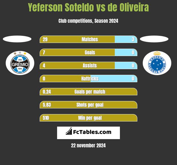 Yeferson Soteldo vs de Oliveira h2h player stats